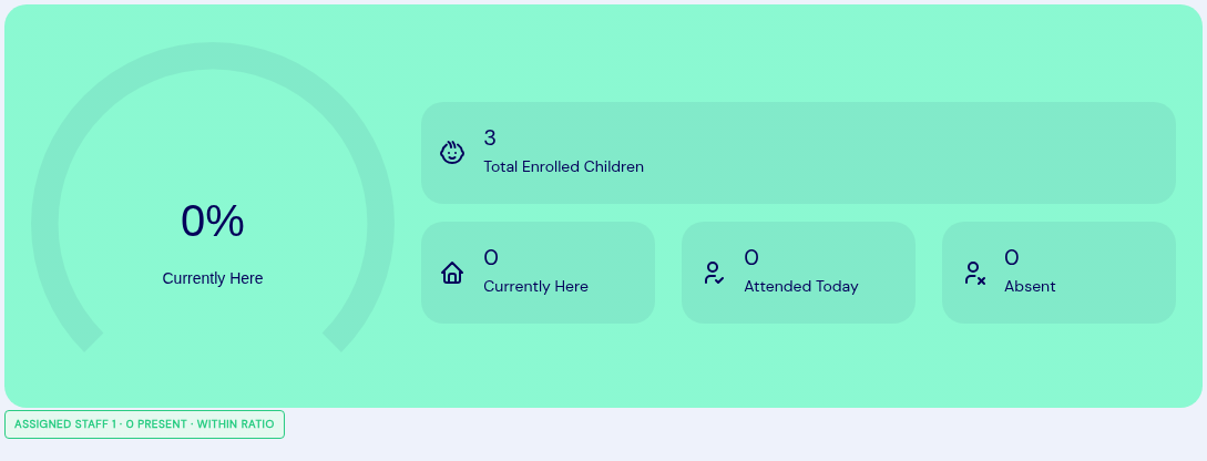 Attendance metrics widget for a single classroom with a green within-ratio badge underneath showing assigned staff and present children