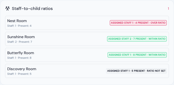 Staff-to-child ratios dashboard panel listing four classrooms, with one room flagged red for being over ratio and two shown in green as within ratio