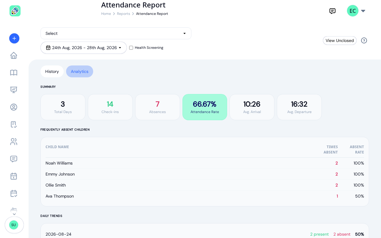 Analytics tab showing six summary cards including a green Attendance Rate card, a frequently absent children table, and a daily trends section