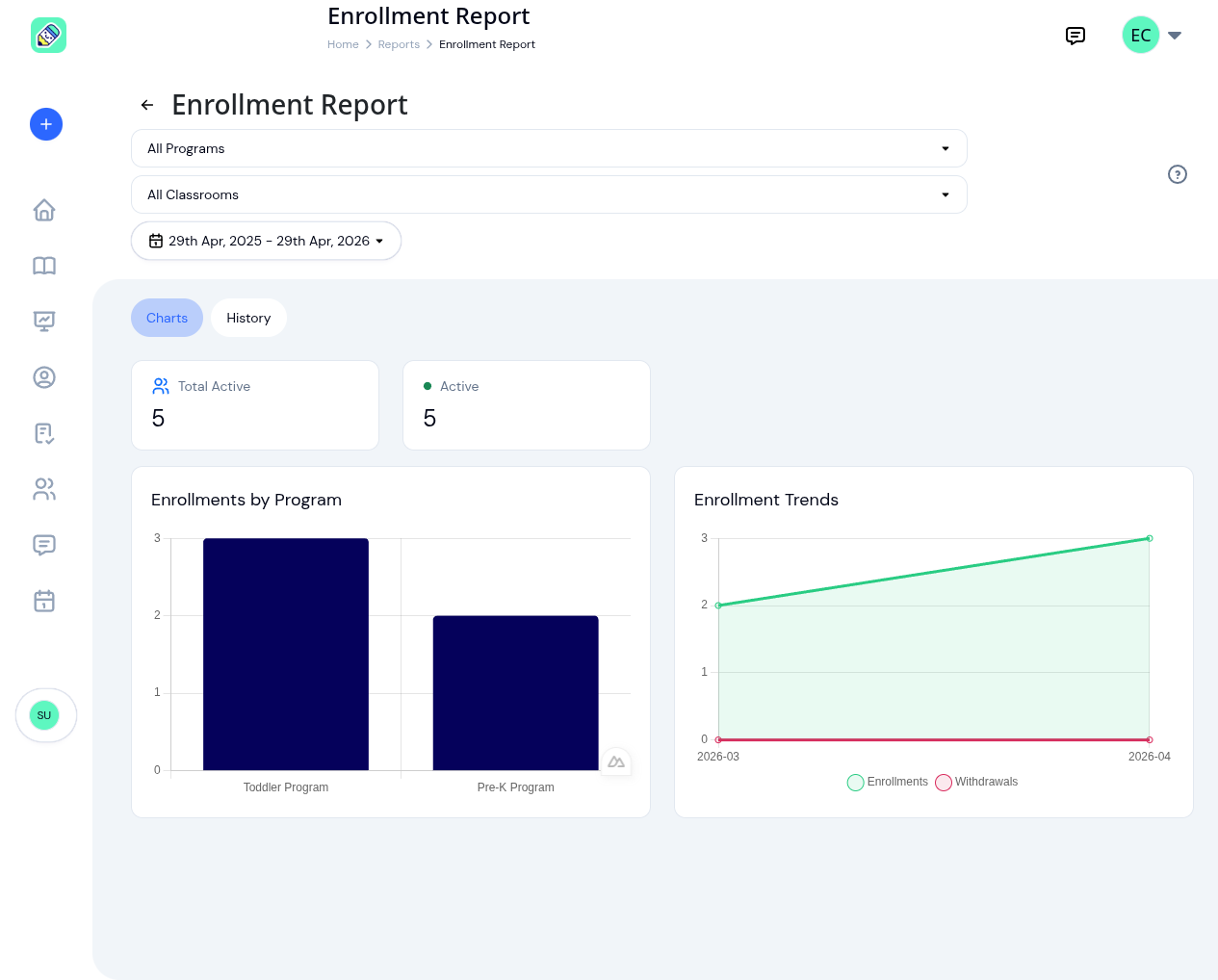 Enrolment report Charts tab showing Total Active and Active KPI cards above an Enrollments by Program bar chart and an Enrollment Trends line chart